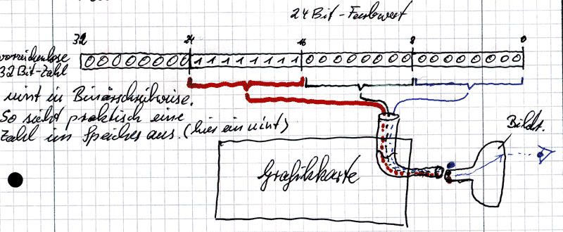 Farbdarstellung Grafikkarte