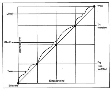 Gradationskurve