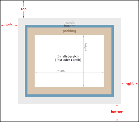 margin padding